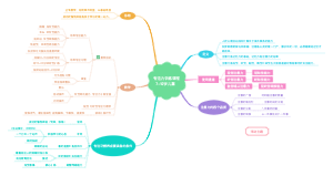 专注力课程思维导图