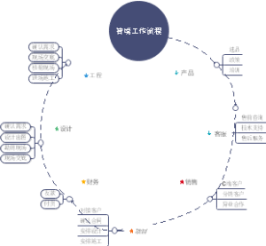 智境工作流程思维导图