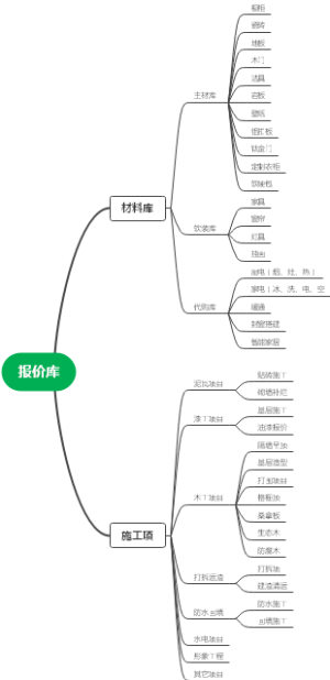 装修ERP报价库-分级