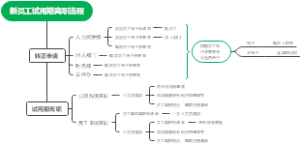 新员工试用期离职流程
