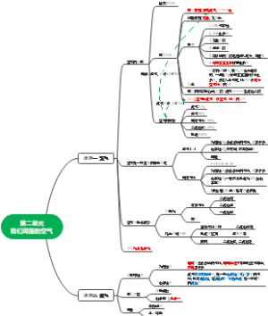我们周围的空气