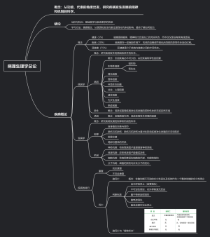病理生理学总论第一章绪言