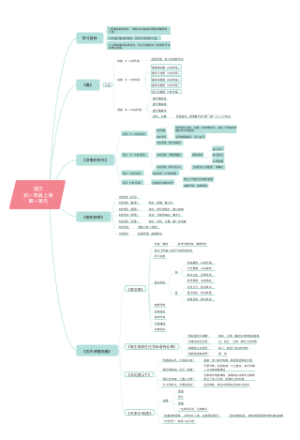 七年级上册 语文 第一单元思维导图