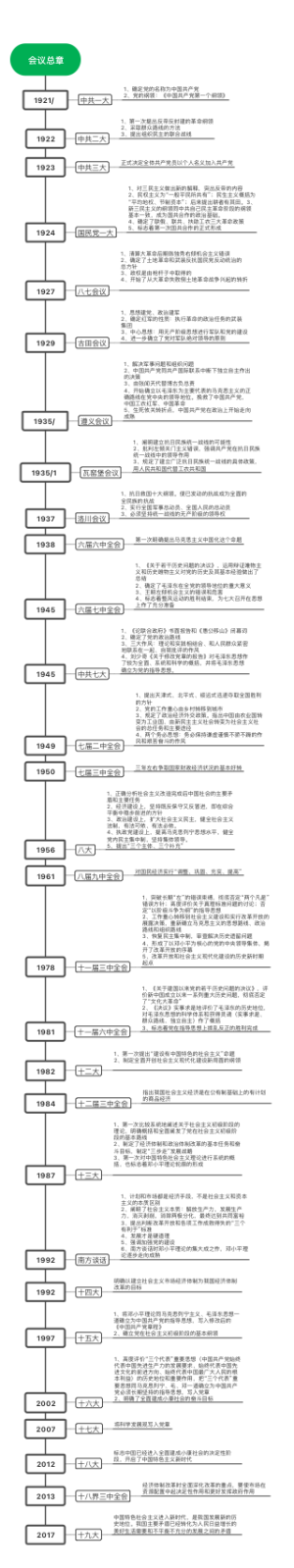 考研政治会议总章
