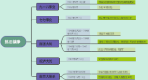 14年抗日战争思维导图