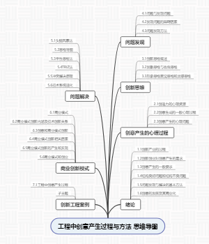 工程中创意产生过程和方法思维导图