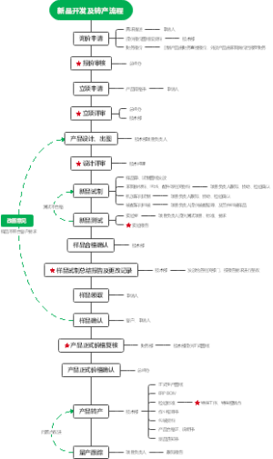 新品试制及转产流程