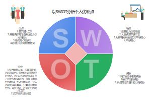 个人简历SWOT分析图