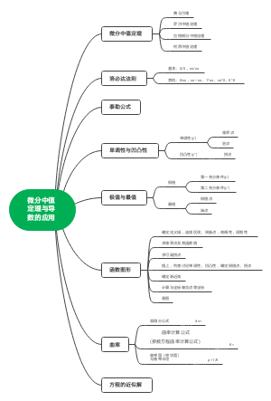 高等数学知识导图