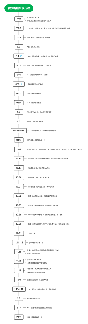 客服时间线