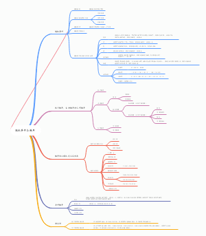 概率论第一章思维导图