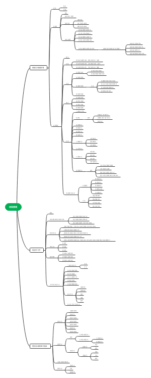 小学教育教学知识与能力，班级管理，知识导图