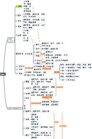 解表药脑图