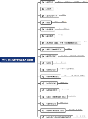 职场利器WPS-Excel之1秒完成系列快捷键