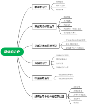 龋病的治疗