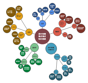 高中物理重点难点知识图谱