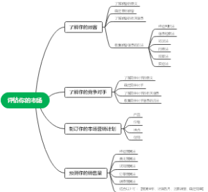 评估市场思维导图