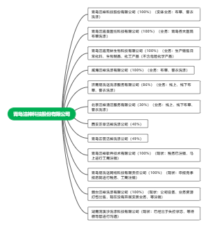 青岛洁神科技控股图表