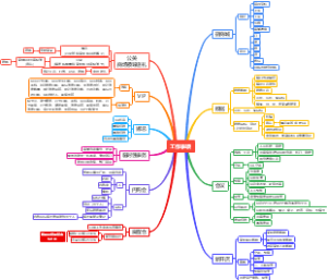 工作事项思维导图