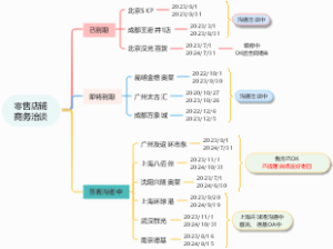 零售店铺商务洽谈