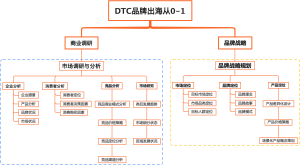DTC品牌出海从0-1