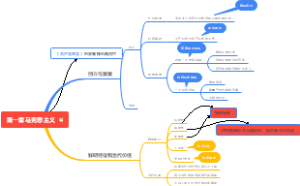 政治思维导图一、二