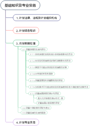 计量基础知识及专业实务