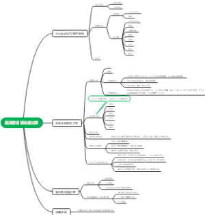 报名活动通过率脑图