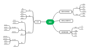肌学总论知识导图