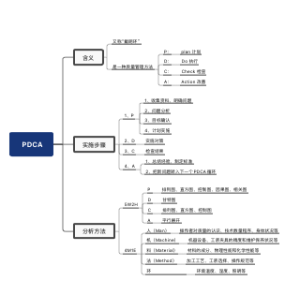 PDCA