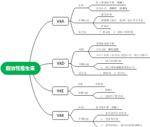生化：脂溶性维生素