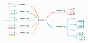 基金分类思维导图