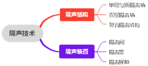 隔声技术