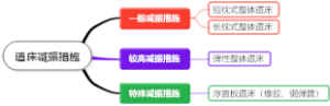 道床减振措施