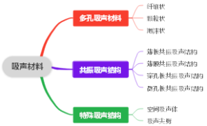 吸声材料的分类