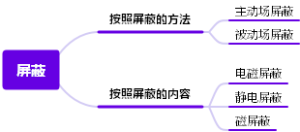 屏蔽分类