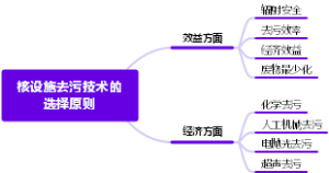 核设施去污技术的选择原则