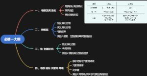 秋季课必修1第一单元思维导图