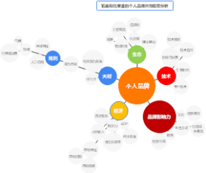 个人品牌重塑思维导图