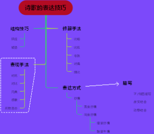 诗歌的表达技巧