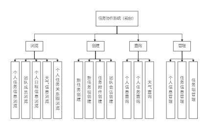 前台系统功能结构图