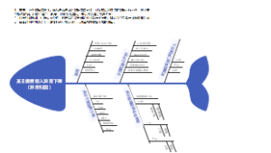 保费收入下降鱼骨图点线面分析