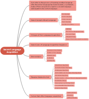 Second Language Acquisition