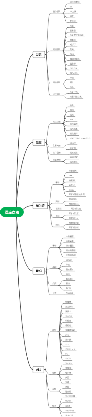 酒店盘点