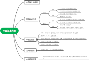 平面基本力系