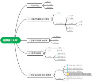 程序设计ABC
