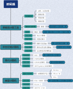 计算工具发展的时间线