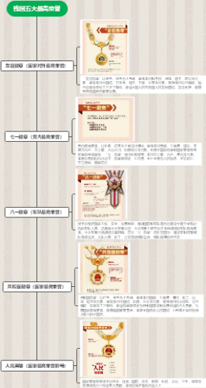 我国五大最高荣誉