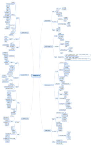 PMP ITTO 思维导图