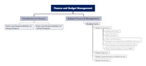 Finance and Budget Management